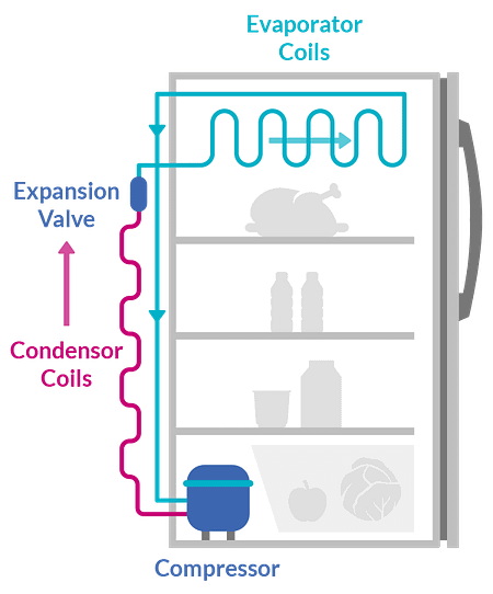 How Does A Fridge Work Appliance City