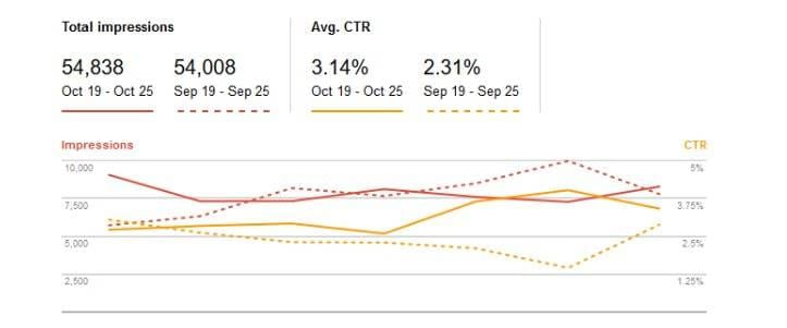 A 36% improvement