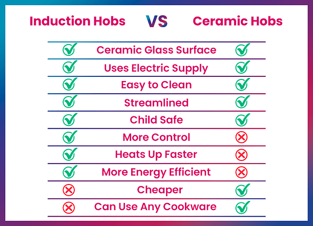 The differences between an induction hob and a ceramic hob
