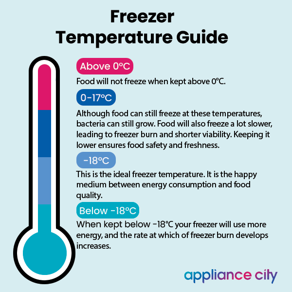A freezer temperature guide. Summary: -18°C is the recommended freezer temperature for food safety, freshness, and lower energy consumption