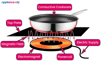 Graphic explaining how induction hobs work using a copper coil, an elecromagnet and a magnetic field.