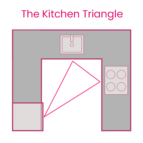 The kitchen triangle
