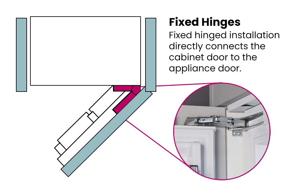 Fixed Hinges, or door on door hinges, on an integrated refrigeration unit.
