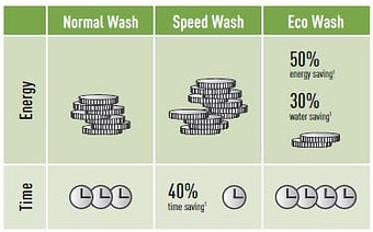 eco wash in panasonic washing machine