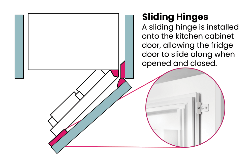 Sliding Hinges on an integrated refrigeration unit.
