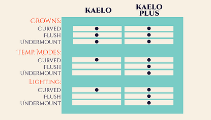 A table showing the differences between a Kaelo and a Kaelo Plus model.