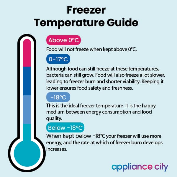 What Temperature Should My Freezer Be? - Appliance City