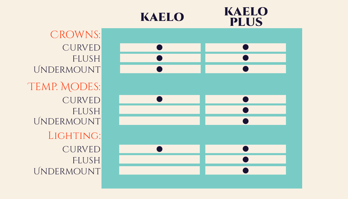 Model Comparison A table showing the differences between a Kaelo and a Kaelo Plus model.