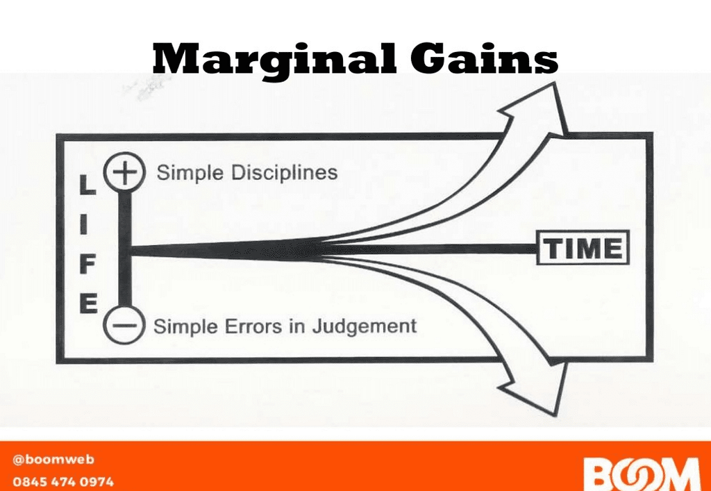 Marginal gains