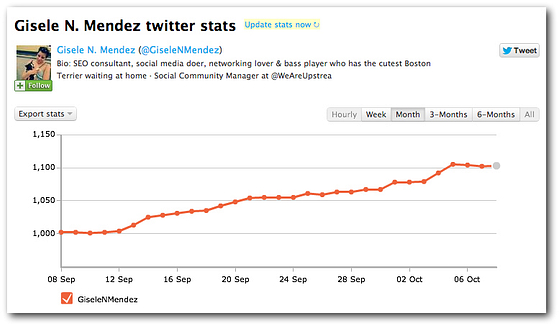 Twitter Counter tracks stats based on your Twitter usage