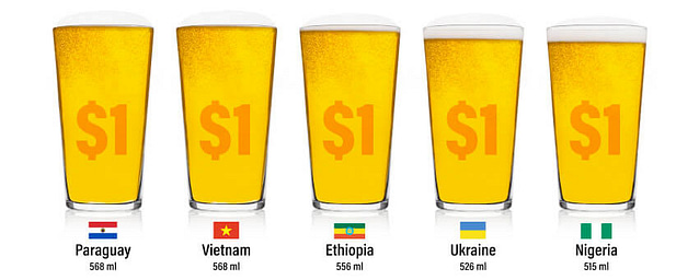How much beer you get for a dollar compared