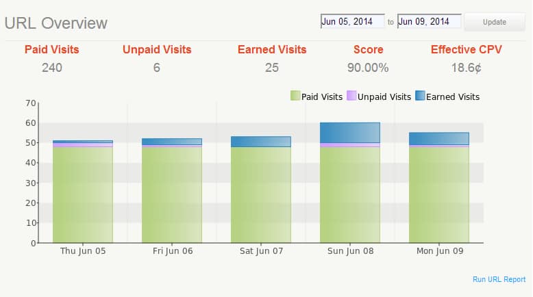 StumbleUpon URL Overview