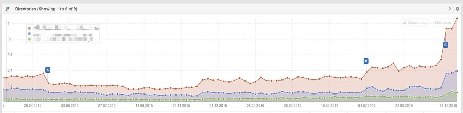 Lovely Graph via sistrix.com