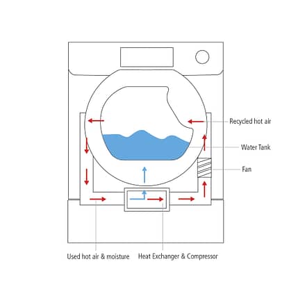 Caple TDI4001 7kg Integrated Heat Pump Condenser Tumble Dryer ...