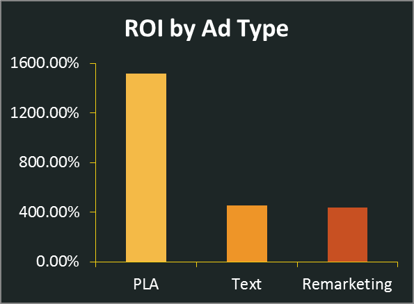 ROI by ad type