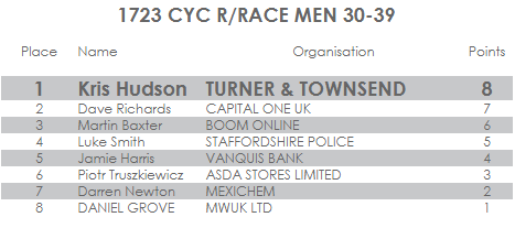 UK Corporate Games results