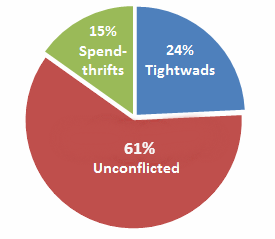 Spendthrifts and tightwads breakdown pie chart