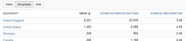 youtube analytics views by location
