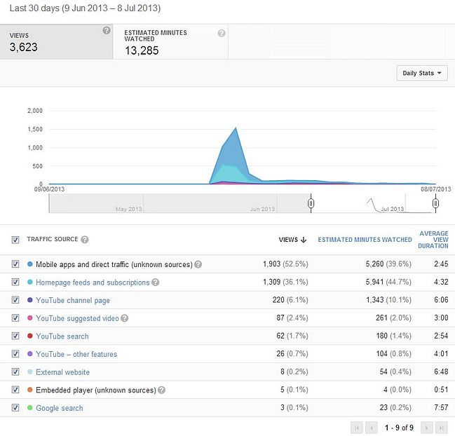YouTube analytics traffic sources graph