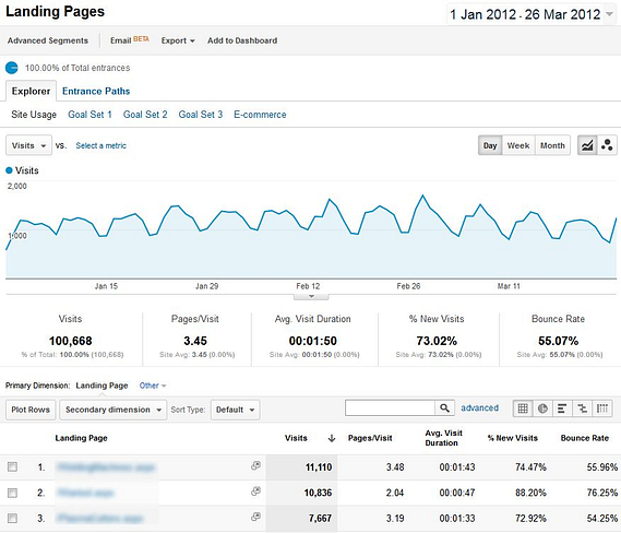 Google Analytics Landing Pages Report