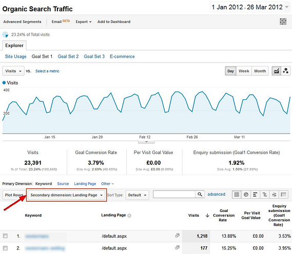 Google Analytics Keyword Report with Secondary Dimension