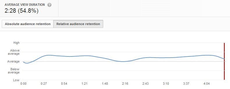 YT analytics relative audience retention graph