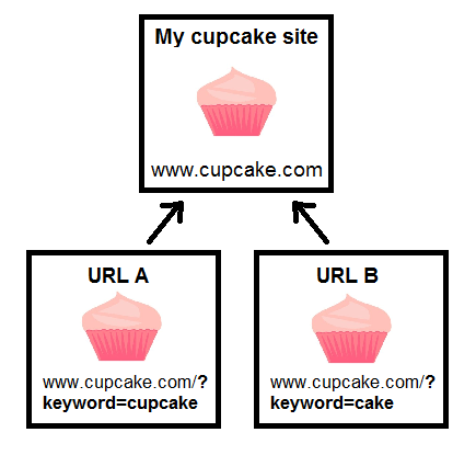 URL tagging to create multiple URLs