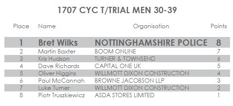 UK Corporate Games results