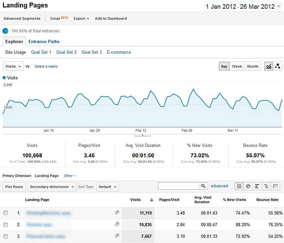 Google Analytics Landing Pages Report