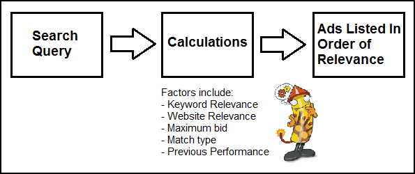 Basic diagram showing how PPC works