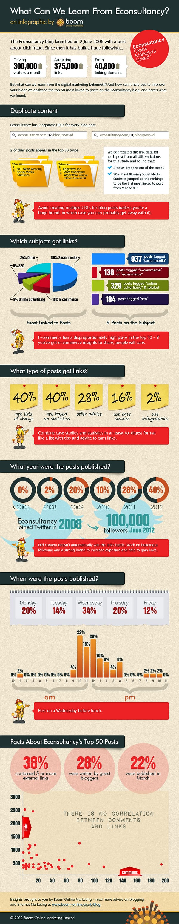 What Can We Learn from Econsultancy an infographic