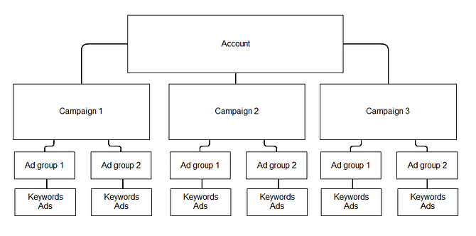 ppc account structure