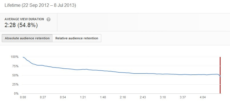 YT analytics absolute audience retention graph